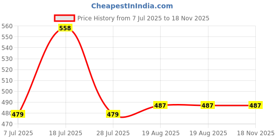 firstcry.com Hugsntugs Woven Cotton Sleeveless Snake Skin Printed Frill & Lace Detailed Top - Brown hugsntugs Price History Graph from 7 Jul 2025 to 17 Nov 2025