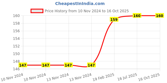 firstcry.com om books international Humans and Space Encyclopedia Book - English om books international Price History Graph from 10 Nov 2024 to 16 Oct 2025