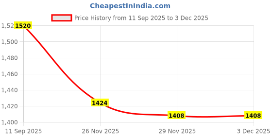 firstcry.com HUNGRY KOALA Cereal Made With Natural Ingridients Millet Apple Ragi Banana Oats & Carrot For Kids To Grow Healthy No Preservative Or Additives Or Maida 400 g Pack Of 3 hungry koala Price History Graph from 11 Sep 2025 to 2 Dec 2025