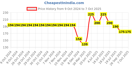 firstcry.com hellofriend books I Am A Genius Activity Workbook: An Ultimate Book of Fun Activity for Curious Kids hellofriend books Price History Graph from 9 Oct 2024 to 7 Oct 2025