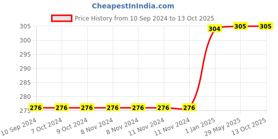 firstcry.com scholastic I Am Not A Pony Board Story Book - English scholastic Price History Graph from 10 Sep 2024 to 13 Oct 2025