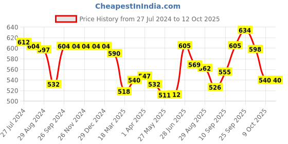 firstcry.com I Bears Cotton Half Sleeves Onesies With Space Theme Print Pack Of 3 - Maroon Grey & White i bears Price History Graph from 27 Jul 2024 to 12 Oct 2025