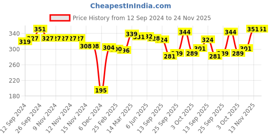 firstcry.com I Bears Cotton Interlock Full Sleeves Bear Printed Oneise with Bootie Leggings - Pink i bears Price History Graph from 12 Sep 2024 to 23 Nov 2025
