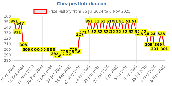 firstcry.com I Bears Cotton Interlock Full Sleeves Onesies with Leggings Bear Print - White i bears Price History Graph from 25 Jul 2024 to 6 Nov 2025