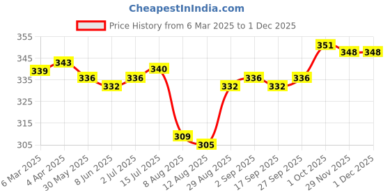 firstcry.com I Bears Cotton Interlock Knit Full Sleeves Onesie with Leggings Bear Print - White i bears Price History Graph from 6 Mar 2025 to 29 Nov 2025
