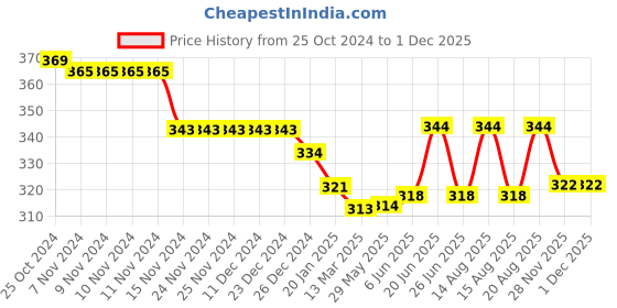 firstcry.com I Bears Cotton Knit Full Sleeves Night Suit with Text Print - Beige i bears Price History Graph from 25 Oct 2024 to 29 Nov 2025