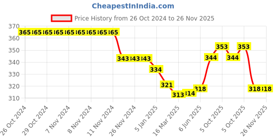 firstcry.com I Bears Cotton Knit Full Sleeves Night Suit with Text Print - Sea Green i bears Price History Graph from 26 Oct 2024 to 26 Nov 2025