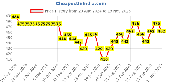 firstcry.com I Bears Cotton Knit Half Sleeves Onesies Solid Colour Pack of 3 - Pink Purple & Beige i bears Price History Graph from 20 Aug 2024 to 13 Nov 2025