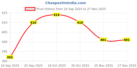 firstcry.com I Bears Fleece Knit Full Sleeves Co-ord Winter Wear Sweatshirt & Joggers Set with Elephant Print - Pink i bears Price History Graph from 24 Sep 2025 to 27 Nov 2025