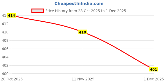 firstcry.com I Bears Fleece Knit Full Sleeves Co-ord Winter Wear Sweatshirt & Joggers Set with Elephant Print - Pink i bears Price History Graph from 28 Oct 2025 to 1 Dec 2025