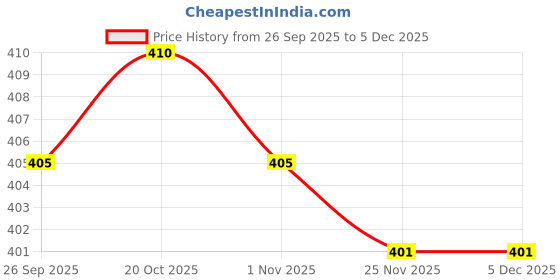 firstcry.com I Bears Fleece Knit Full Sleeves Winter Wear T-Shirt & Joggers Set with Animal Print - Beige i bears Price History Graph from 26 Sep 2025 to 5 Dec 2025