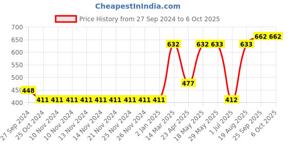 firstcry.com I Bears Half Sleeves Onesies Pack of 3 - Multicolor i bears Price History Graph from 27 Sep 2024 to 5 Oct 2025