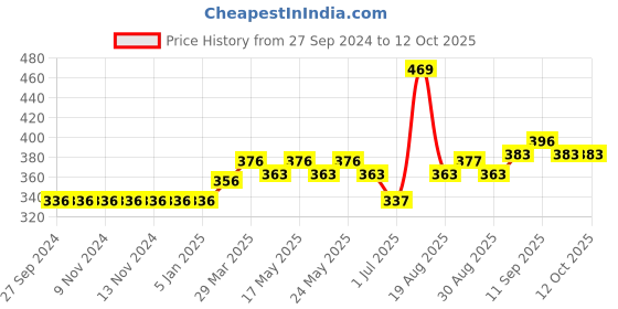 firstcry.com I Bears Half Sleeves Onesies Pack of 3 - Multicolor i bears Price History Graph from 27 Sep 2024 to 11 Oct 2025