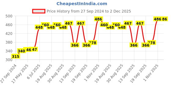 firstcry.com I Bears Half Sleeves Printed Onesies Pack of 3 - Multicolour i bears Price History Graph from 27 Sep 2024 to 2 Dec 2025
