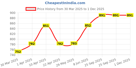 firstcry.com I Bears Half Sleeves Romper Animal Print Pack of 3 - Red i bears Price History Graph from 30 Mar 2025 to 30 Nov 2025