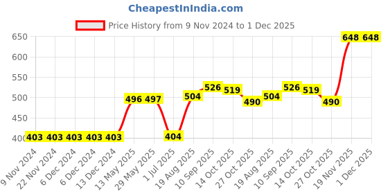 firstcry.com I Bears Half Sleeves Striped Onesies Fruits Print Pack of 3 - Green White Red i bears Price History Graph from 9 Nov 2024 to 1 Dec 2025