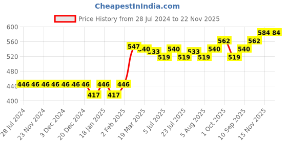 firstcry.com I Bears Interlock Cotton Half Sleeves Onesies Marine Life Print Pack of 3 - Peach Off White & Blue i bears Price History Graph from 28 Jul 2024 to 22 Nov 2025