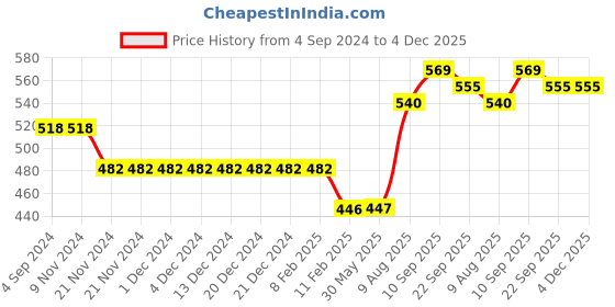 firstcry.com I Bears Interlock Cotton Half Sleeves Onesies Stripes & Floral Print Pack of 3 - Pink & Blue i bears Price History Graph from 4 Sep 2024 to 4 Dec 2025