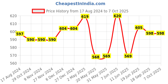 firstcry.com I Bears Interlock Half Sleeves Leopard Printed Onesies Pack of 3 - Multicolour i bears Price History Graph from 17 Aug 2024 to 7 Oct 2025