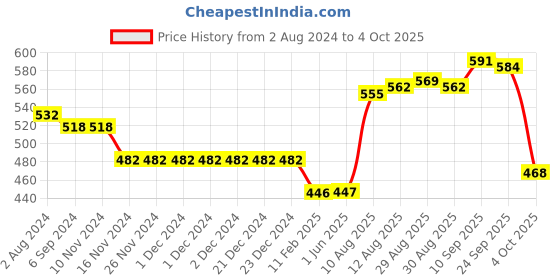 firstcry.com I Bears Interlock Half Sleeves Onesies Stripes & Bird Print Pack of 3 (Color May Vary) i bears Price History Graph from 2 Aug 2024 to 4 Oct 2025