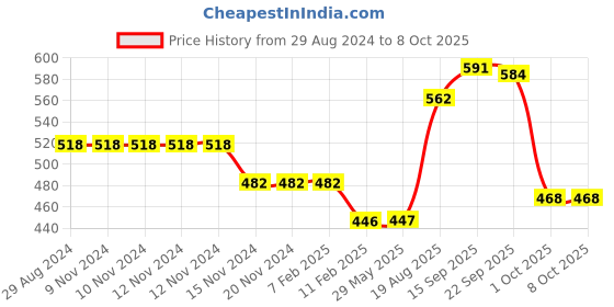 firstcry.com I Bears Interlock Half Sleeves Onesies Stripes & Bird Print Pack of 3 (Color May Vary) i bears Price History Graph from 29 Aug 2024 to 8 Oct 2025