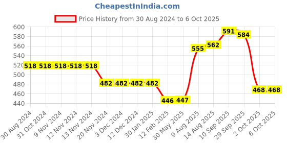 firstcry.com I Bears Interlock Half Sleeves Onesies Stripes & Bird Print Pack of 3 (Color May Vary) i bears Price History Graph from 30 Aug 2024 to 5 Oct 2025