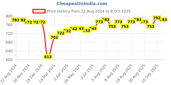 firstcry.com I Bears Interlock Half Sleeves Rompers Leopard & Giraffe Print Pack of 3 (Print & Color May Vary) i bears Price History Graph from 22 Aug 2024 to 8 Oct 2025