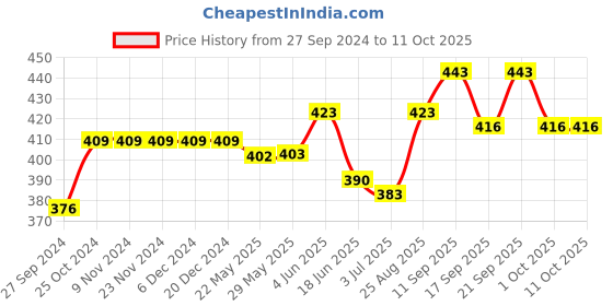 firstcry.com I Bears Interlock Half Sleeves Solid Onesies Pack of 3 (Color May Vary) i bears Price History Graph from 27 Sep 2024 to 11 Oct 2025