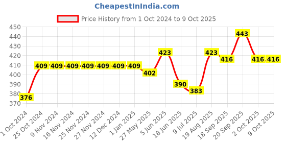 firstcry.com I Bears Interlock Half Sleeves Solid Onesies Pack of 3 (Color May Vary) i bears Price History Graph from 1 Oct 2024 to 9 Oct 2025