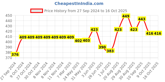 firstcry.com I Bears Interlock Half Sleeves Solid Onesies Pack of 3 (Color May Vary) i bears Price History Graph from 27 Sep 2024 to 15 Oct 2025