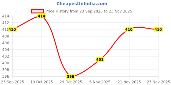 firstcry.com I Bears Interlock Knit Full Length Diaper Leggings with Stripes & Animal Print Pack of 3 - Light Blue & White i bears Price History Graph from 23 Sep 2025 to 23 Nov 2025