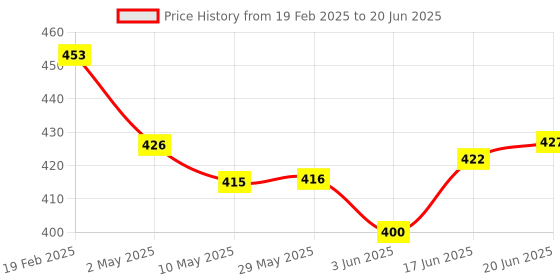firstcry.com I Bears Interlock Knit Full Sleeves Front Open Vests with Vehicle & Birds Print Pack of 3 - Grey Light Green & Pink i bears Price History Graph from 19 Feb 2025 to 20 Jun 2025
