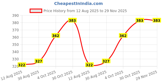 firstcry.com I Bears Interlock Knit Full Sleeves Night Suit With Text Embroidery - Beige i bears Price History Graph from 12 Aug 2025 to 29 Nov 2025