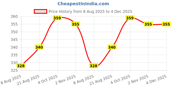 firstcry.com I Bears Interlock Knit Full Sleeves Onesie with Footed Leggings & Dog Print - Pink i bears Price History Graph from 8 Aug 2025 to 4 Dec 2025