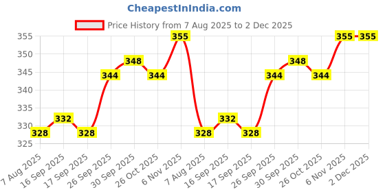 firstcry.com I Bears Interlock Knit Full Sleeves Onesie With Footed Leggings & Rainbow Teddy Print - Pink i bears Price History Graph from 7 Aug 2025 to 2 Dec 2025