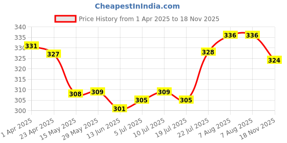 firstcry.com I Bears  Interlock Knit Full Sleeves Onesie With Footed Leggings Teddy Print - Sky Blue i bears Price History Graph from 1 Apr 2025 to 18 Nov 2025