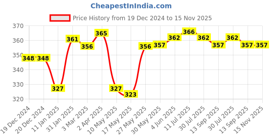 firstcry.com I Bears Interlock Knit Full Sleeves Rompers with Animals Print - Blue i bears Price History Graph from 19 Dec 2024 to 15 Nov 2025