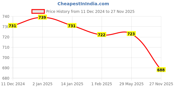 firstcry.com I Bears Interlock Knit Full Sleeves Sleep Suits With Floral & Rainbow Print Pack Of 2 - Green & Pink i bears Price History Graph from 11 Dec 2024 to 27 Nov 2025