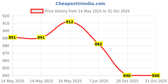 firstcry.com I Bears Interlock Knit Half Sleeves Interlock Rompers with Stripes & Animal Print Pack Of 3 - Light Green i bears Price History Graph from 14 May 2025 to 29 Oct 2025