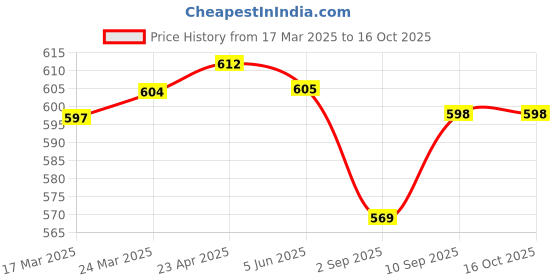 firstcry.com I Bears Interlock Knit Half Sleeves Onesies Floral Print Pack of 3 - Pink & White i bears Price History Graph from 17 Mar 2025 to 15 Oct 2025