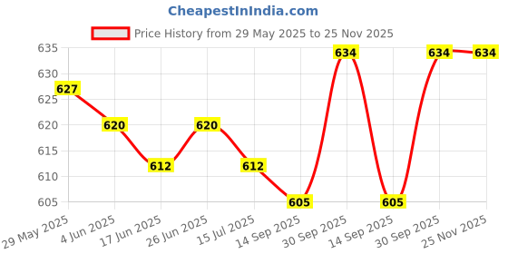 firstcry.com I Bears Interlock Knit Half Sleeves Onesies With Animal & Bird Theme Print Pack Of 3 - Light Blue & Grey i bears Price History Graph from 29 May 2025 to 24 Nov 2025