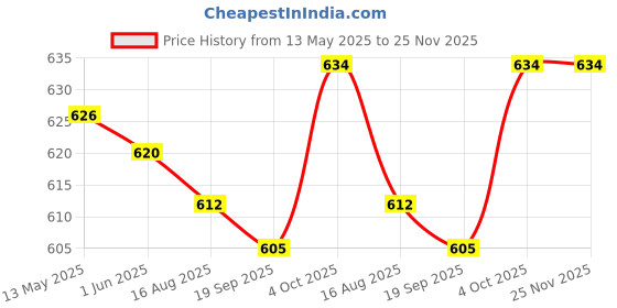 firstcry.com I Bears Interlock Knit Half Sleeves Onesies With Animal Print Pack Of 3 - Pink & Light Blue & Cream i bears Price History Graph from 13 May 2025 to 25 Nov 2025