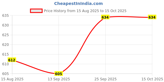 firstcry.com I Bears Interlock Knit Half Sleeves Onesies With Animal Theme Print Pack Of 3 - Lavender & Cream i bears Price History Graph from 15 Aug 2025 to 15 Oct 2025
