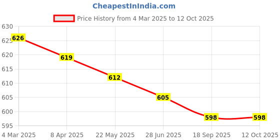 firstcry.com I Bears Interlock Knit Half Sleeves Onesies With Ice Cream Print Pack of 3 - Brown Blue & White i bears Price History Graph from 4 Mar 2025 to 12 Oct 2025