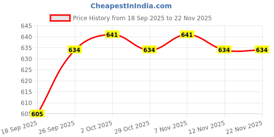 firstcry.com I Bears Interlock Knit Half Sleeves Onesies with Pineapple & Floral Print Pack of 3 - Dark Pink Light Blue & Cream i bears Price History Graph from 18 Sep 2025 to 22 Nov 2025