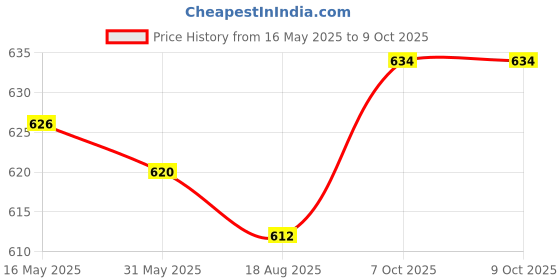 firstcry.com I Bears Interlock Knit Half Sleeves Onesies With Space Theme Print Pack Of 3 - Orange & Navy Blue i bears Price History Graph from 16 May 2025 to 9 Oct 2025