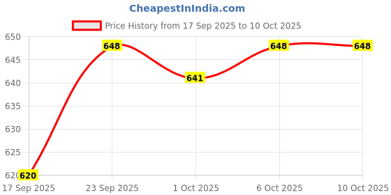 firstcry.com I Bears Interlock Knit Half Sleeves Onesies with Stripe & Animal Print Pack of 3 - White Green & Red i bears Price History Graph from 17 Sep 2025 to 10 Oct 2025
