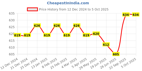 firstcry.com I Bears  Interlock Knit Half Sleeves Onesies with Striped & Toys Print Pack of 3 - Multicolour i bears Price History Graph from 12 Dec 2024 to 5 Oct 2025