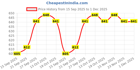 firstcry.com I Bears Interlock Knit Half Sleeves Onesies With Stripes Pack Of 3 - Pink & White i bears Price History Graph from 15 Sep 2025 to 30 Nov 2025