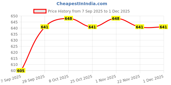 firstcry.com I Bears Interlock Knit Half Sleeves Onesies With Stripes Pack Of 3 - Pink & White i bears Price History Graph from 7 Sep 2025 to 1 Dec 2025